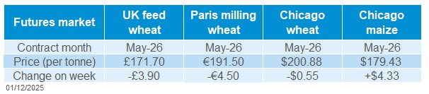 Grain futures 01 12 2025